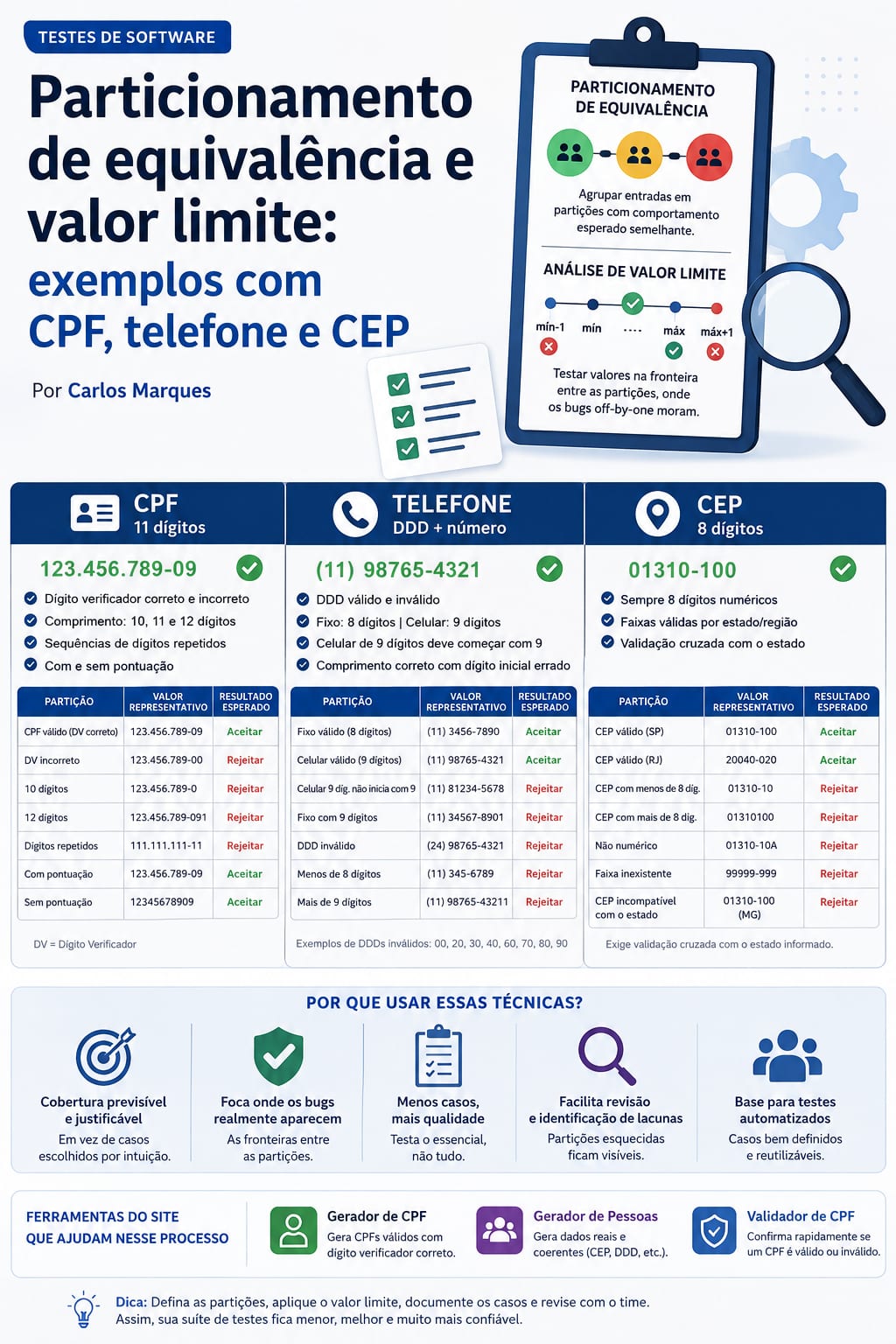 Tabela de casos de teste para CPF, telefone e CEP, com colunas para partição, valor representativo e resultado esperado (aceitar ou rejeitar), incluindo exemplos como CPF de dígito verificador incorreto, celular de nove dígitos que não começa em 9 e CEP com faixa incompatível com o estado